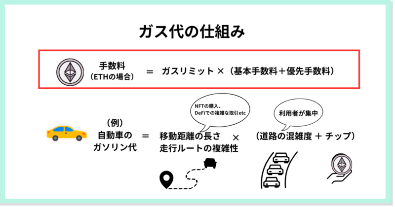 イーサリアムのガス代の仕組みを図で解説したイラスト