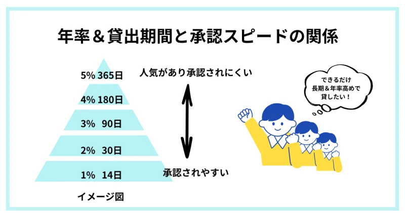 コインチェックの貸出期間と年率、承認スピードの関係を示すピラミッド図