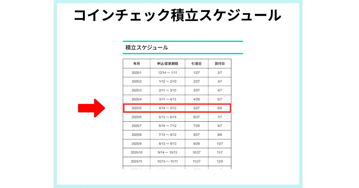 コインチェックの積立スケジュールと実際の買付タイミングを示した図解