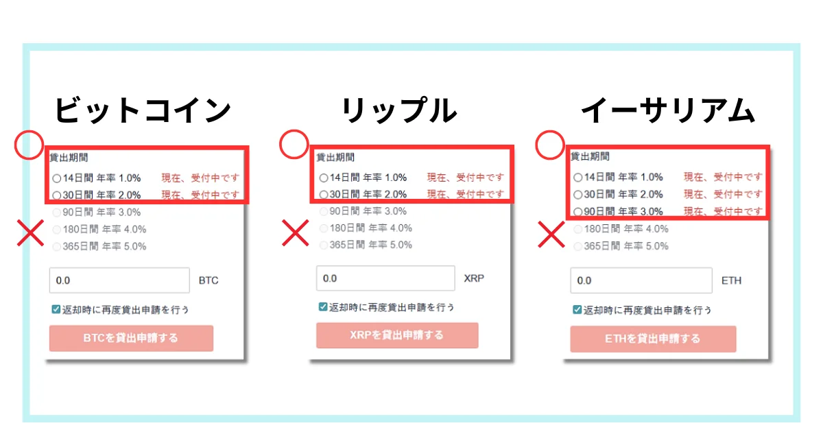 Coincheckレンディング利用可能プラン(BTC/XRP/ETH)