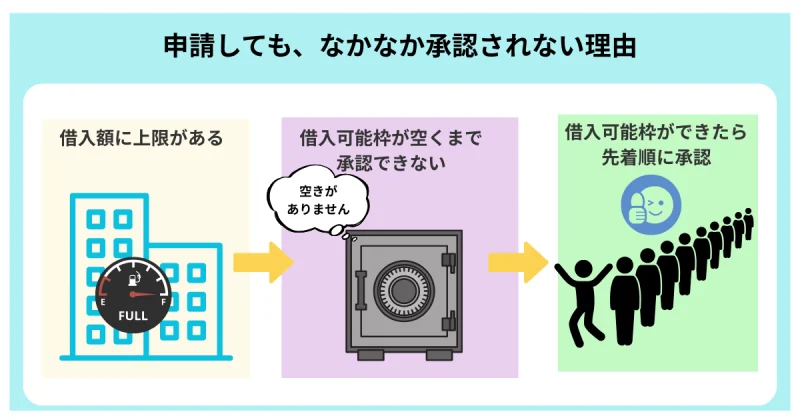 コインチェックでレンディングが承認されない主な3つの理由を説明した図解