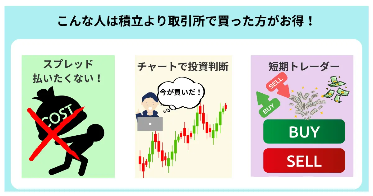 コインチェックの積立が向いていない人を示す図。スプレッドを避けたい人や、タイミングを重視して売買したい人向け。