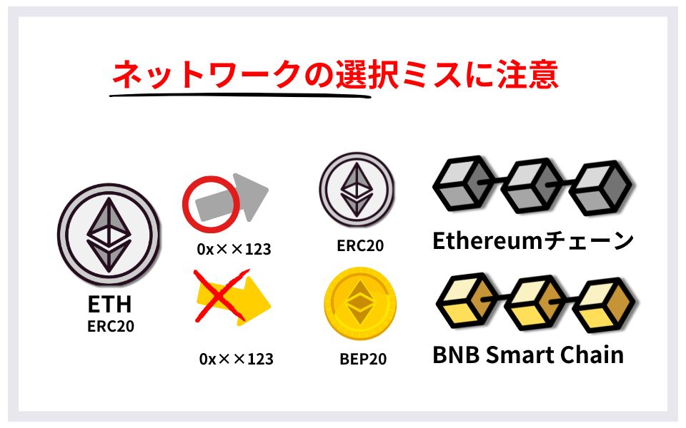 ネットワーク選択ミスによる仮想通貨の送金失敗に注意を促す画像