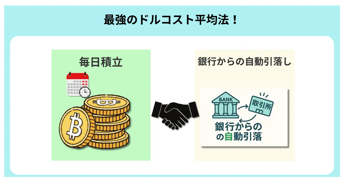 ドルコスト平均法の効果を示す図。毎月同額を投資することで価格変動リスクを分散し、長期的な資産形成に有利な点を強調している。